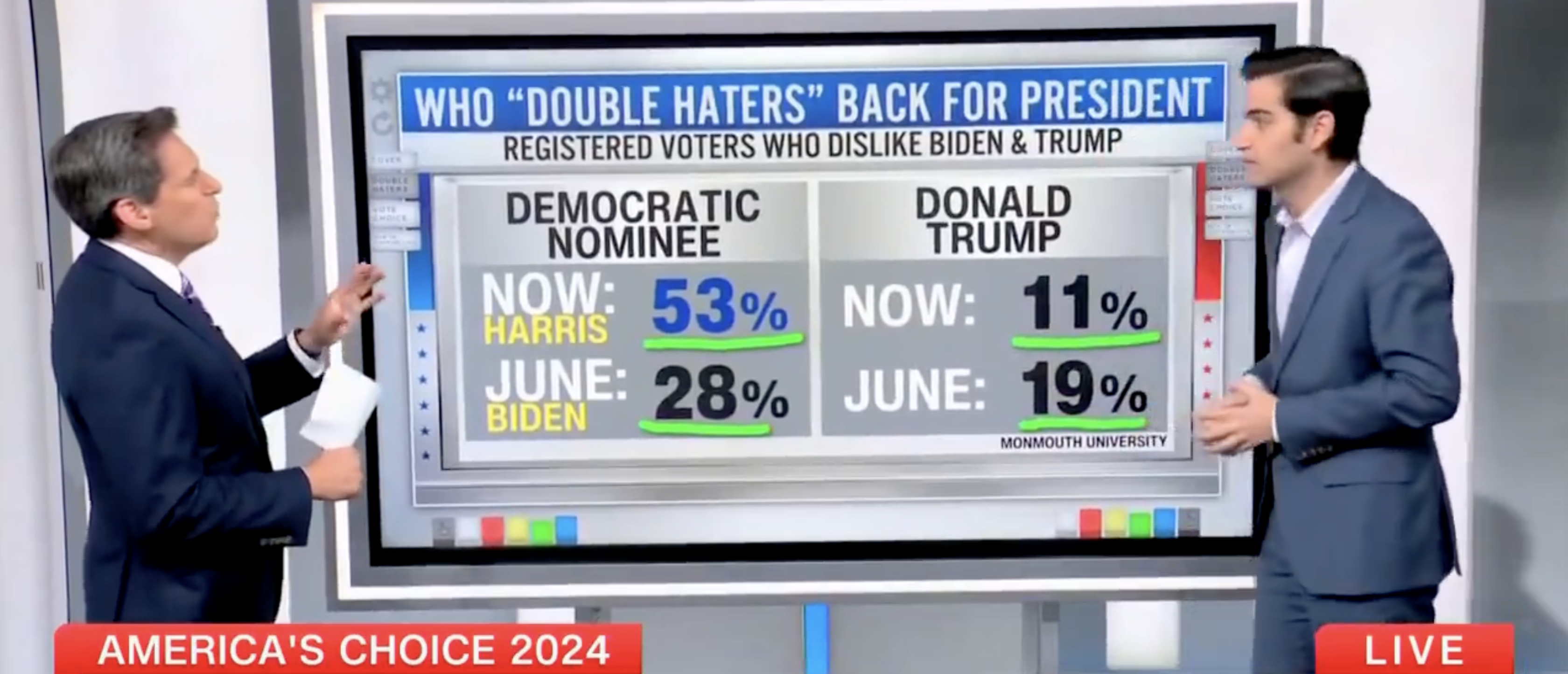 ‘Giant Increase In No Time’: CNN Data Guru Says Kamala Harris Is Gaining Among ‘Double Haters’